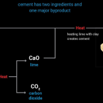 Decarbonising the Cement Industry