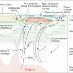 Volcanic Geothermal Systems:  Geochemical Exploration