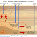 Volcanic Geothermal Systems:  Well and Reservoir Comparison